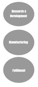 Research & Development | Manufacturing | Fulfillment